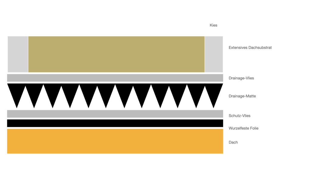 Aufbau Dachbegrünung selber machen
